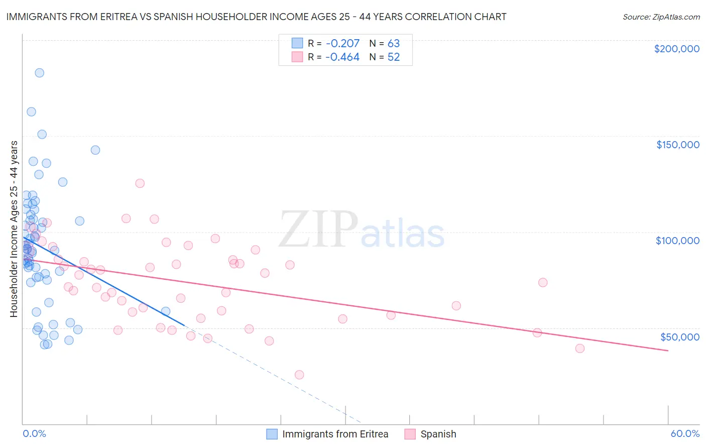 Immigrants from Eritrea vs Spanish Householder Income Ages 25 - 44 years