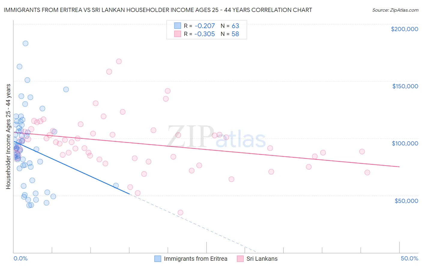 Immigrants from Eritrea vs Sri Lankan Householder Income Ages 25 - 44 years