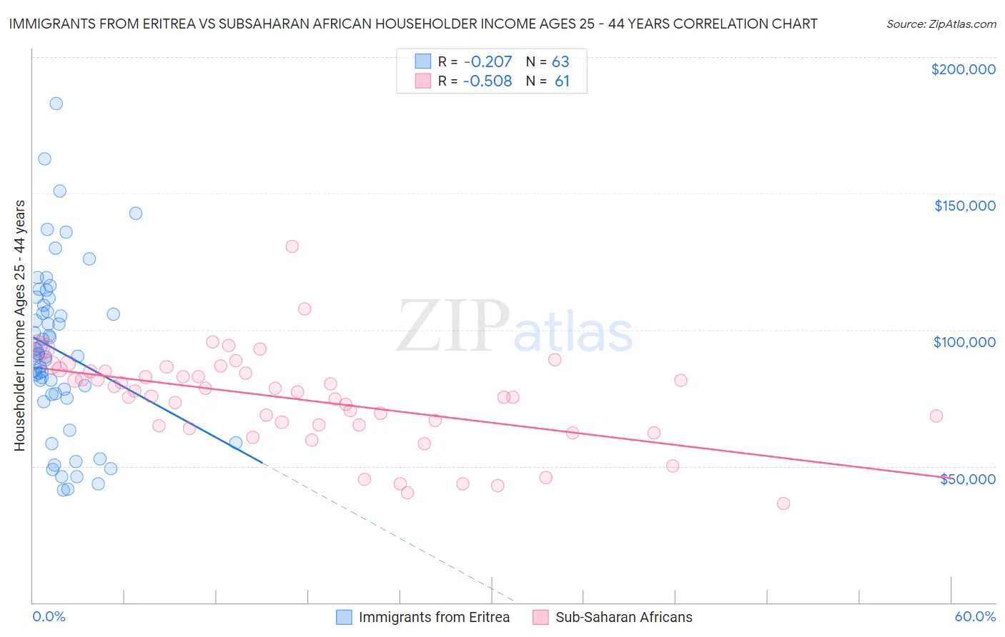 Immigrants from Eritrea vs Subsaharan African Householder Income Ages 25 - 44 years