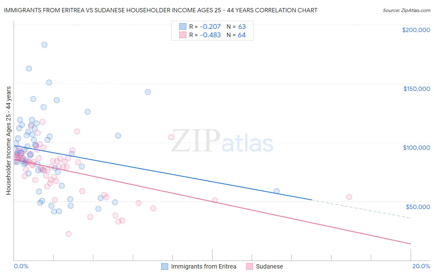 Immigrants from Eritrea vs Sudanese Householder Income Ages 25 - 44 years