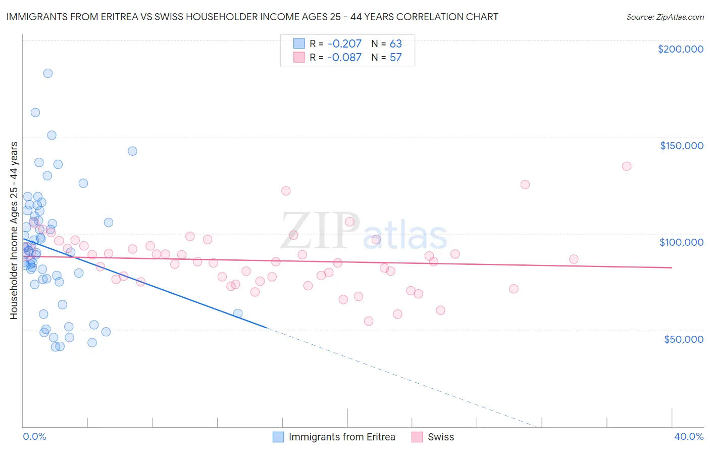 Immigrants from Eritrea vs Swiss Householder Income Ages 25 - 44 years