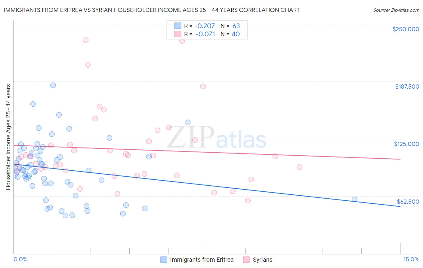 Immigrants from Eritrea vs Syrian Householder Income Ages 25 - 44 years