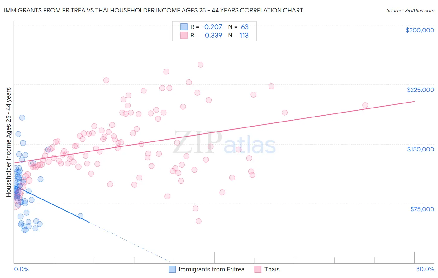 Immigrants from Eritrea vs Thai Householder Income Ages 25 - 44 years