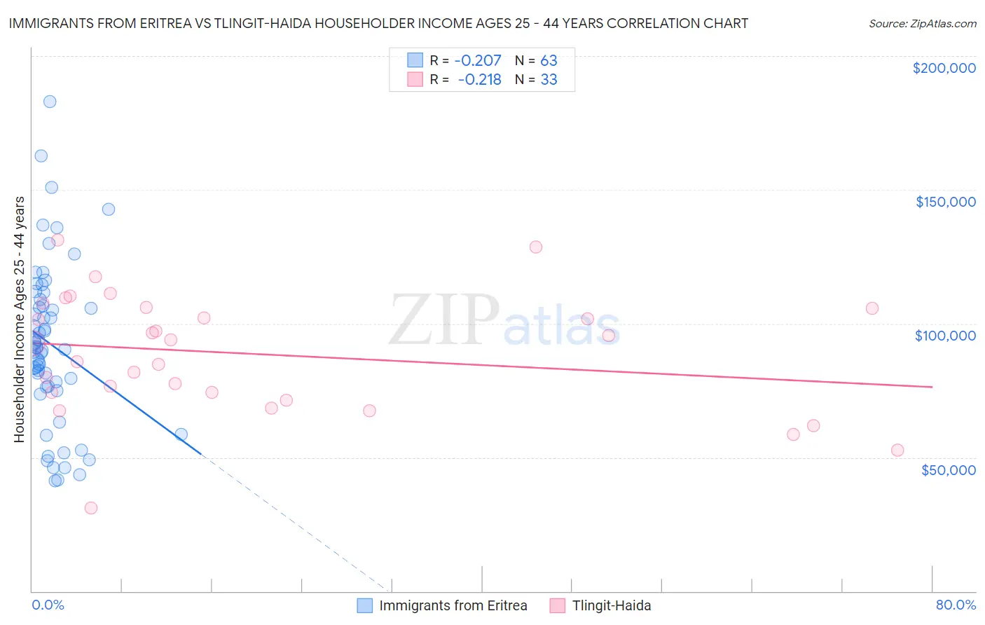 Immigrants from Eritrea vs Tlingit-Haida Householder Income Ages 25 - 44 years