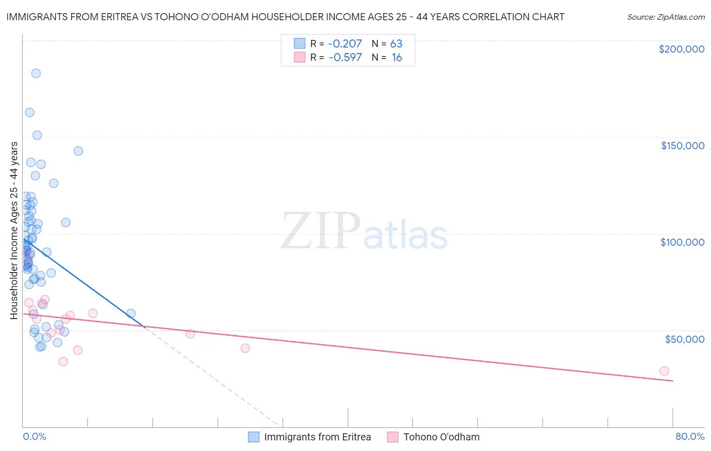 Immigrants from Eritrea vs Tohono O'odham Householder Income Ages 25 - 44 years