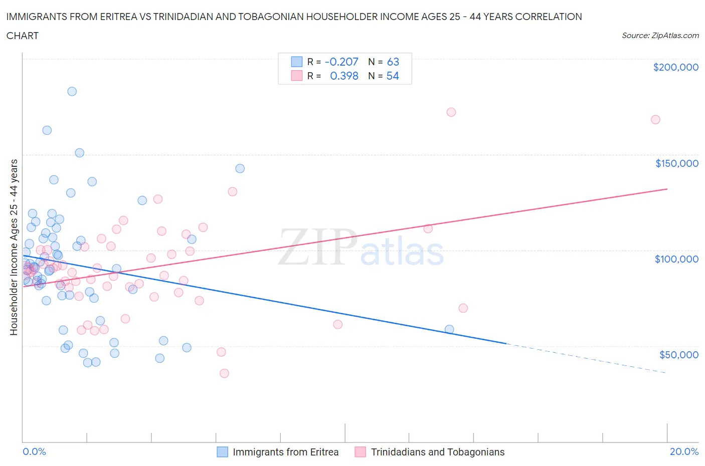 Immigrants from Eritrea vs Trinidadian and Tobagonian Householder Income Ages 25 - 44 years