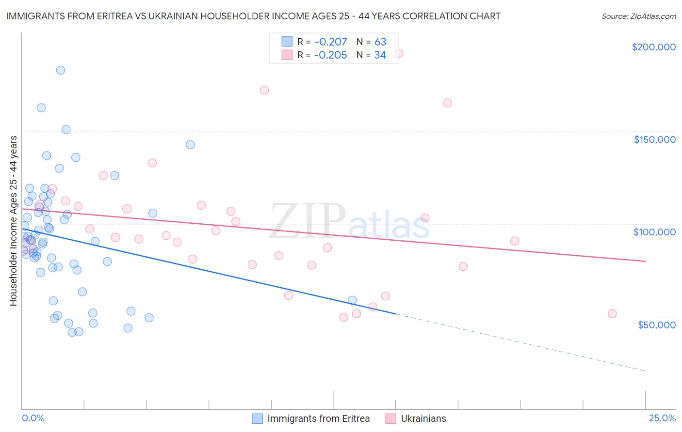Immigrants from Eritrea vs Ukrainian Householder Income Ages 25 - 44 years