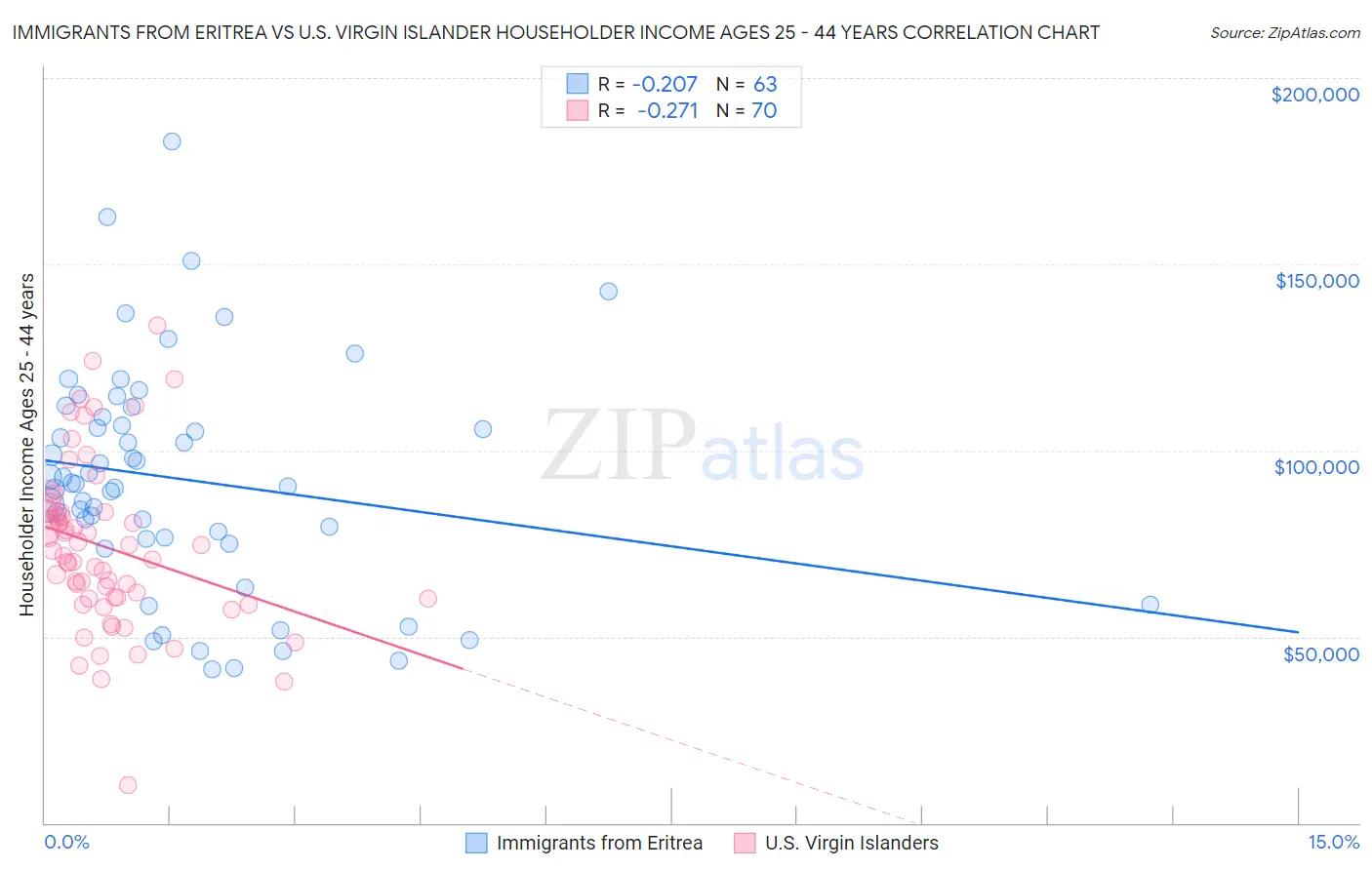 Immigrants from Eritrea vs U.S. Virgin Islander Householder Income Ages 25 - 44 years