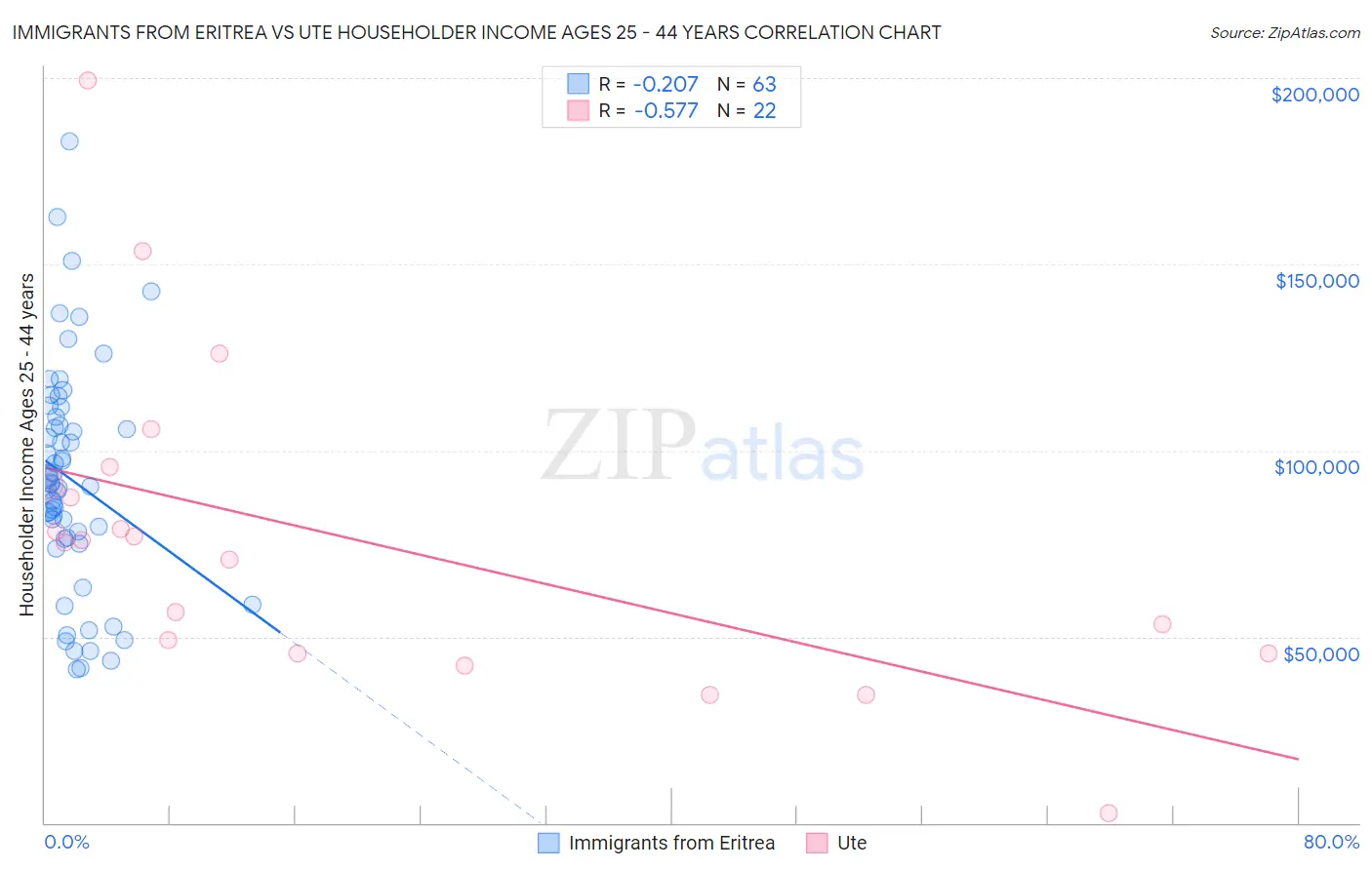 Immigrants from Eritrea vs Ute Householder Income Ages 25 - 44 years