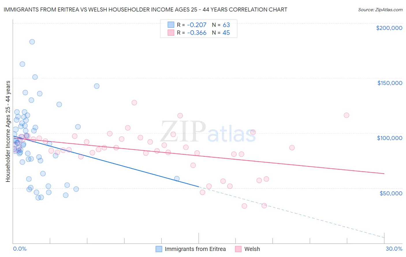 Immigrants from Eritrea vs Welsh Householder Income Ages 25 - 44 years