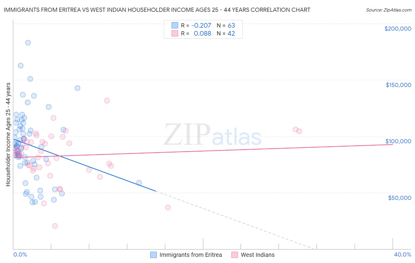 Immigrants from Eritrea vs West Indian Householder Income Ages 25 - 44 years