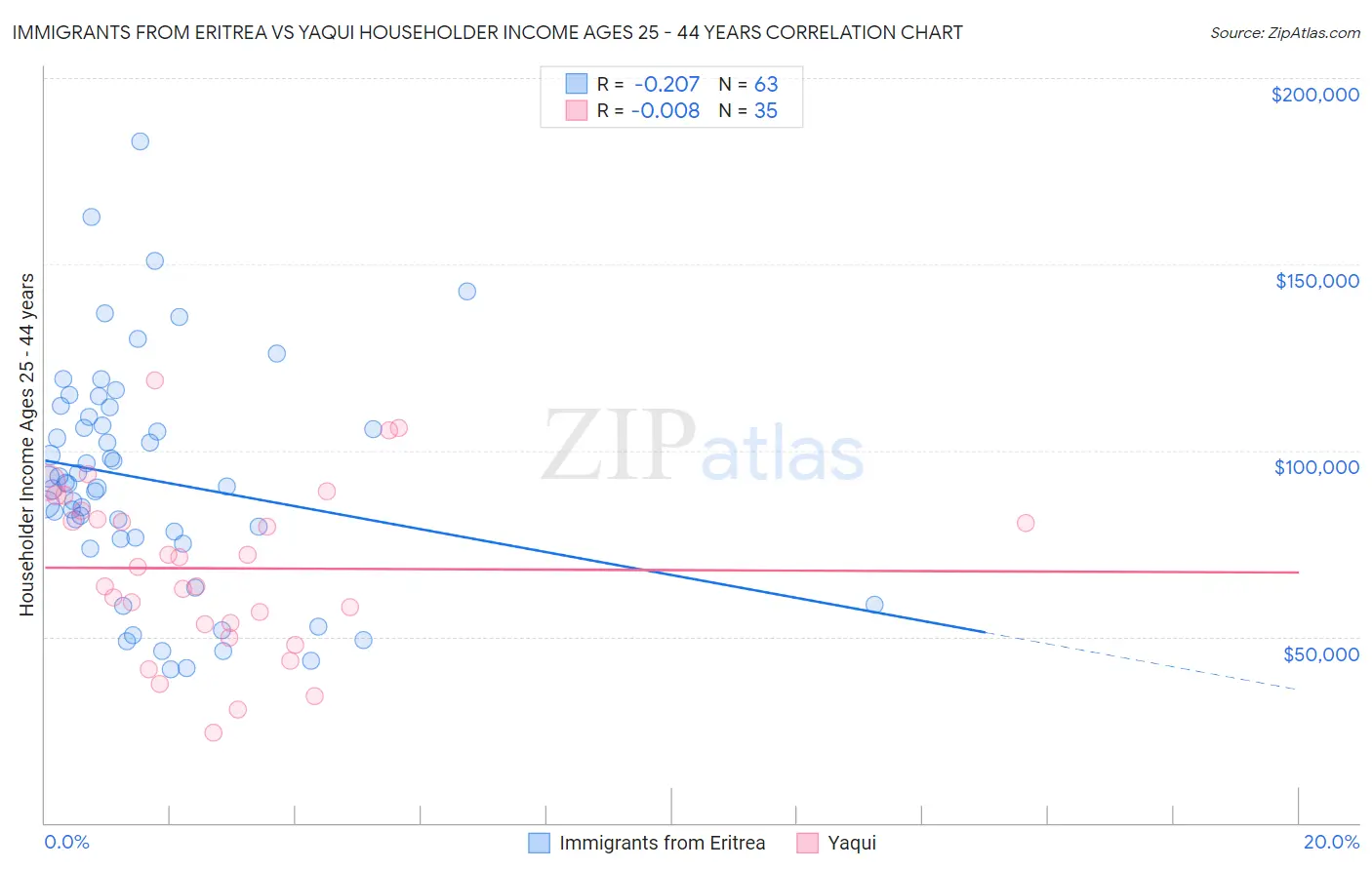 Immigrants from Eritrea vs Yaqui Householder Income Ages 25 - 44 years