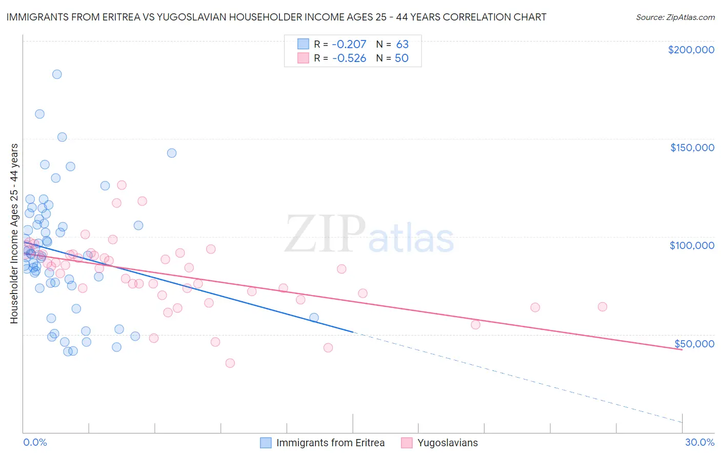 Immigrants from Eritrea vs Yugoslavian Householder Income Ages 25 - 44 years