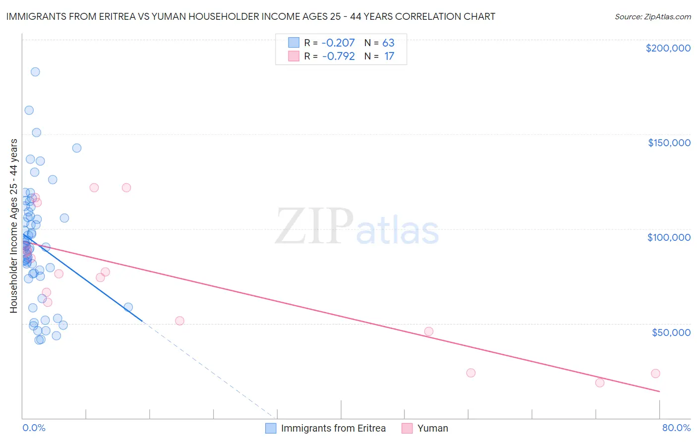 Immigrants from Eritrea vs Yuman Householder Income Ages 25 - 44 years