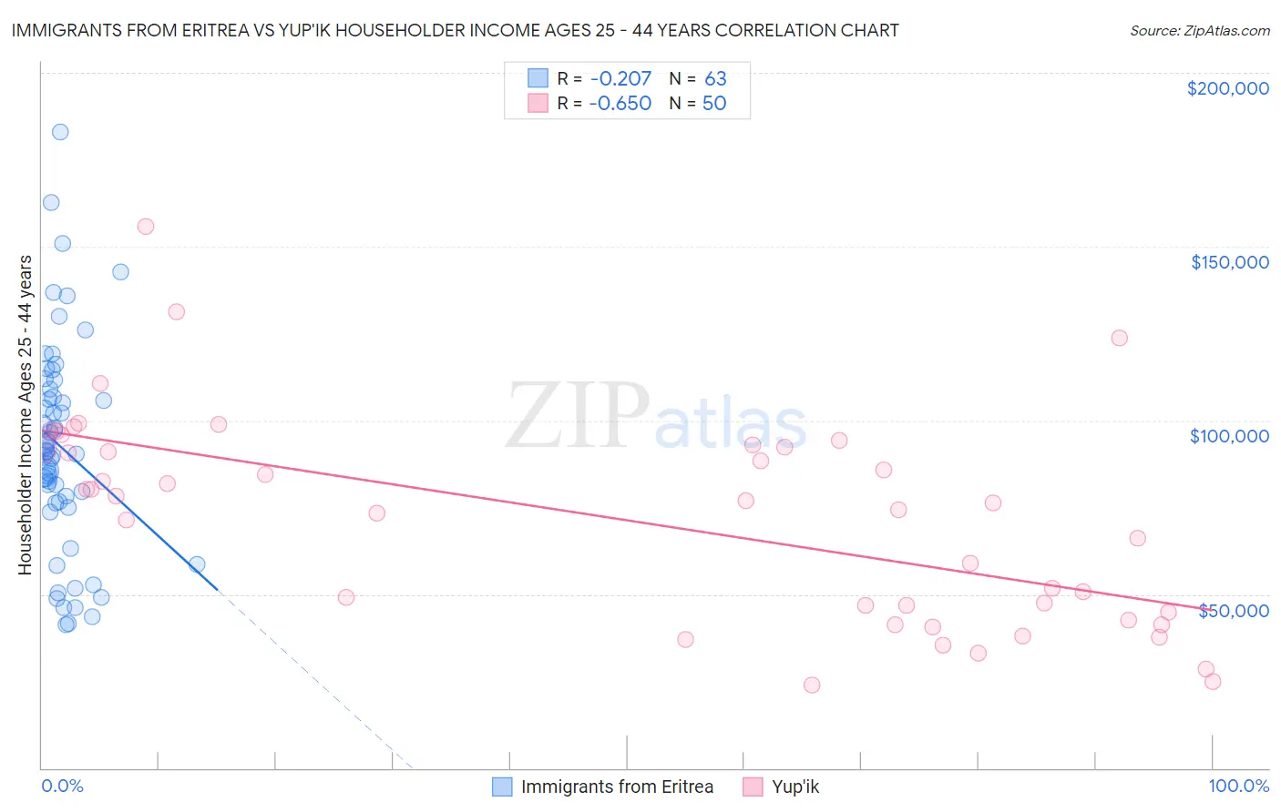 Immigrants from Eritrea vs Yup'ik Householder Income Ages 25 - 44 years