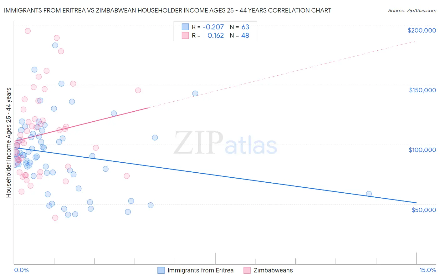 Immigrants from Eritrea vs Zimbabwean Householder Income Ages 25 - 44 years