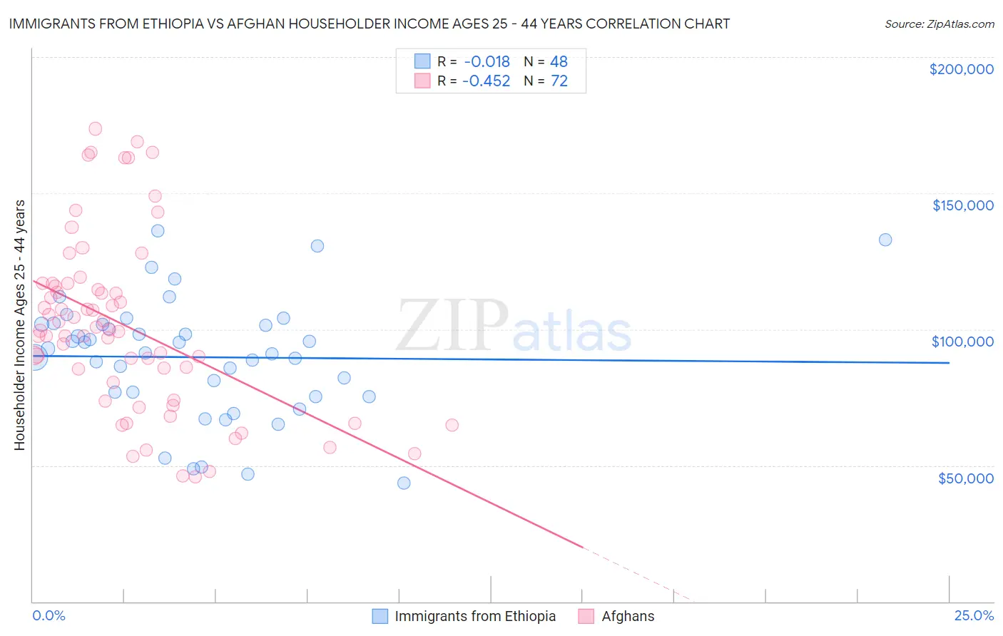 Immigrants from Ethiopia vs Afghan Householder Income Ages 25 - 44 years