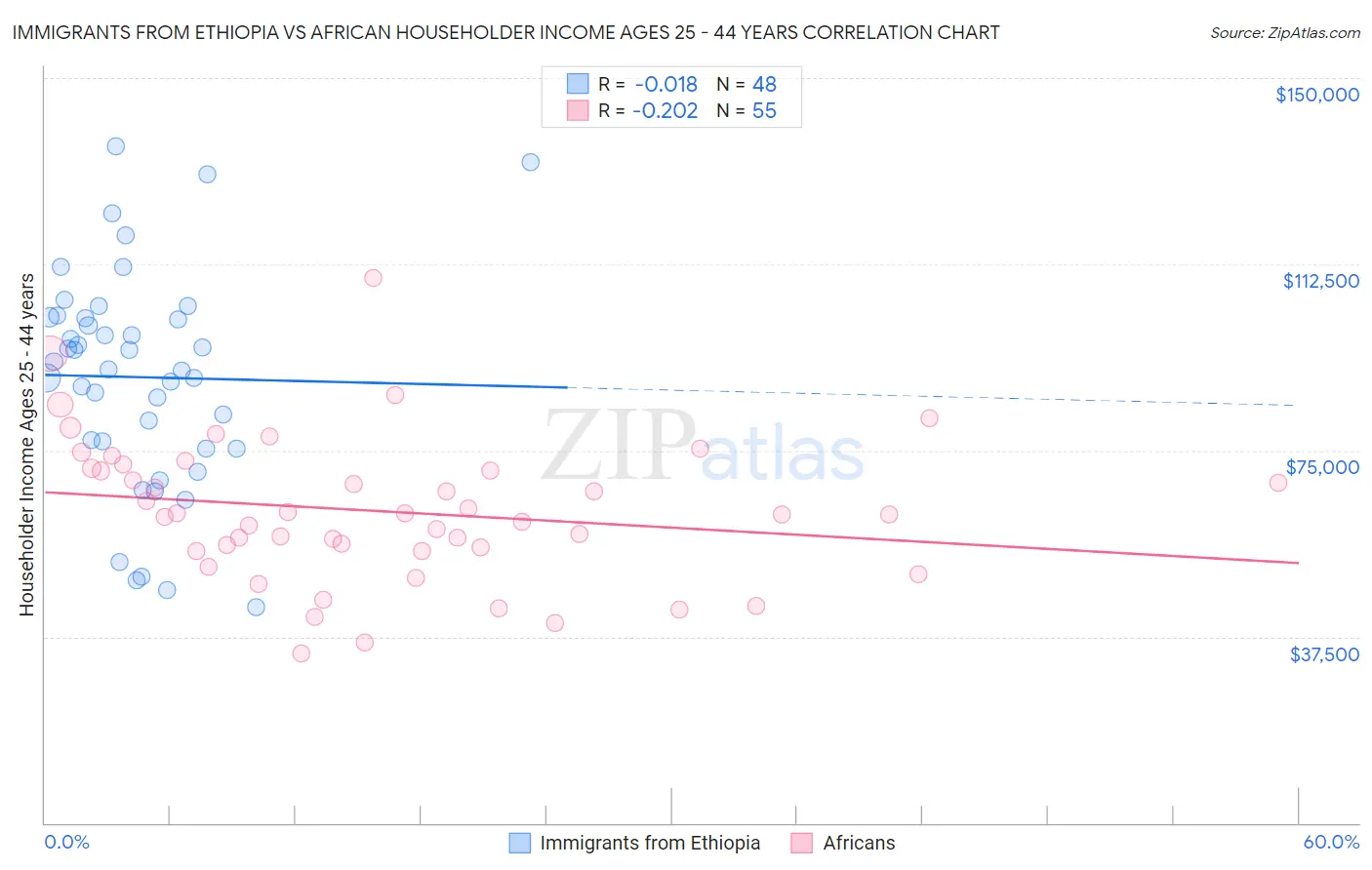 Immigrants from Ethiopia vs African Householder Income Ages 25 - 44 years