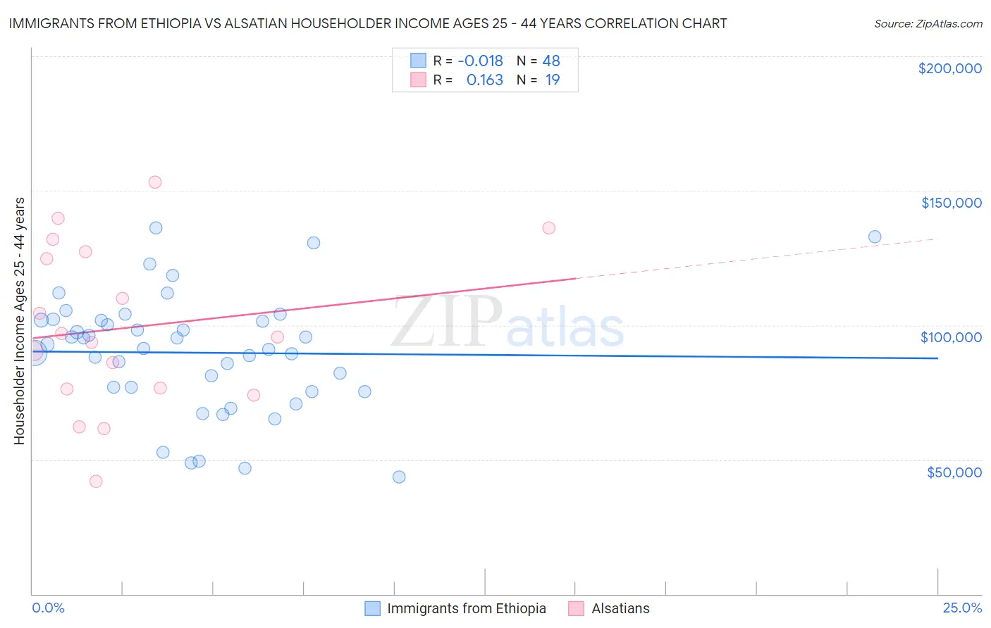 Immigrants from Ethiopia vs Alsatian Householder Income Ages 25 - 44 years