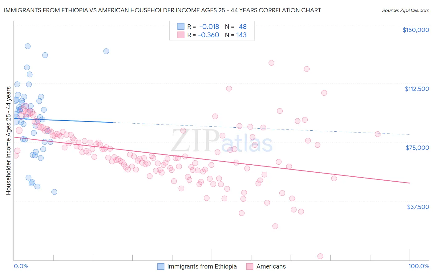 Immigrants from Ethiopia vs American Householder Income Ages 25 - 44 years