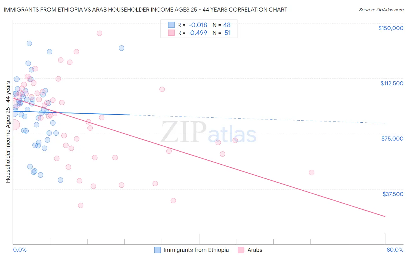 Immigrants from Ethiopia vs Arab Householder Income Ages 25 - 44 years