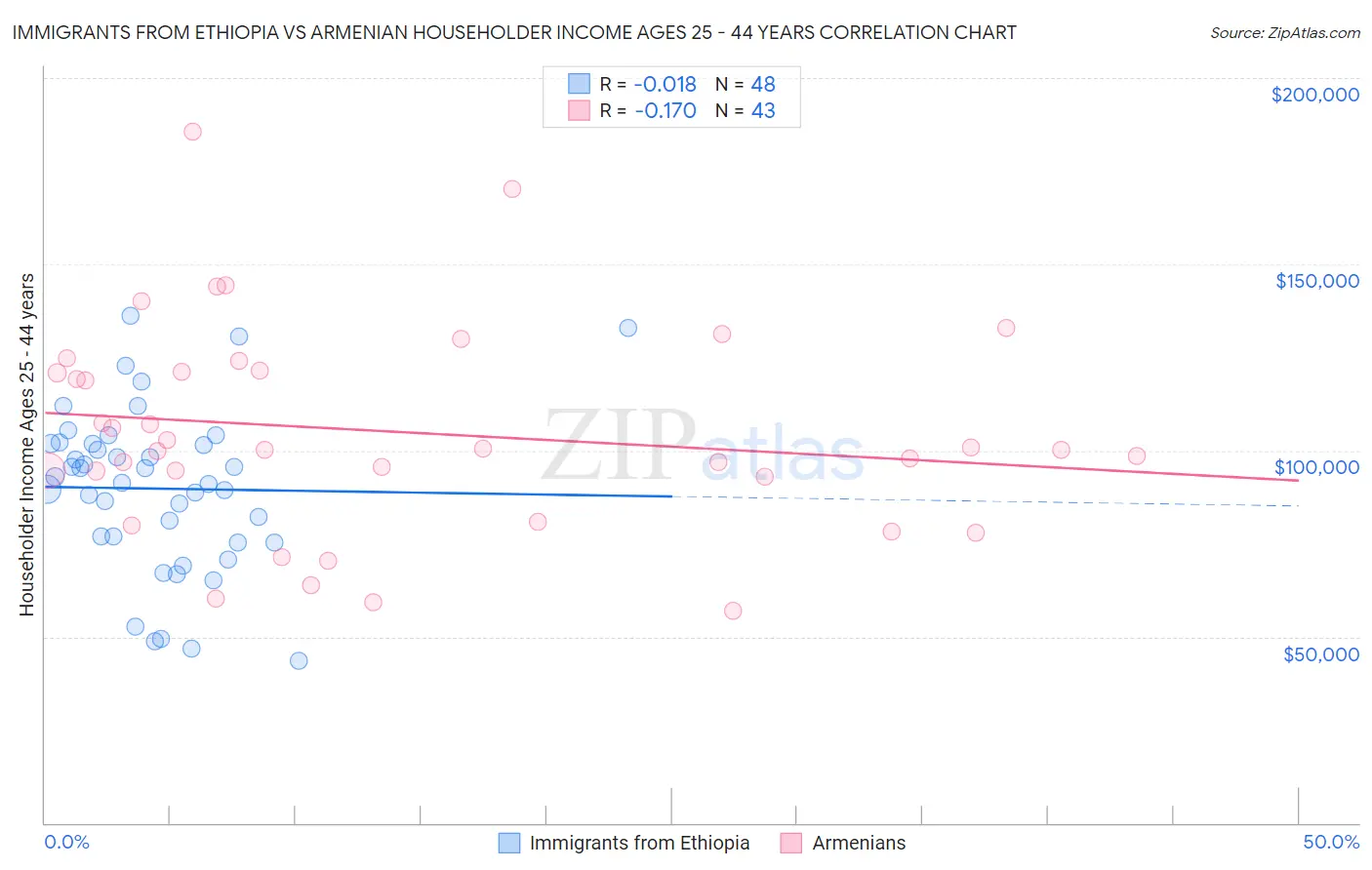 Immigrants from Ethiopia vs Armenian Householder Income Ages 25 - 44 years