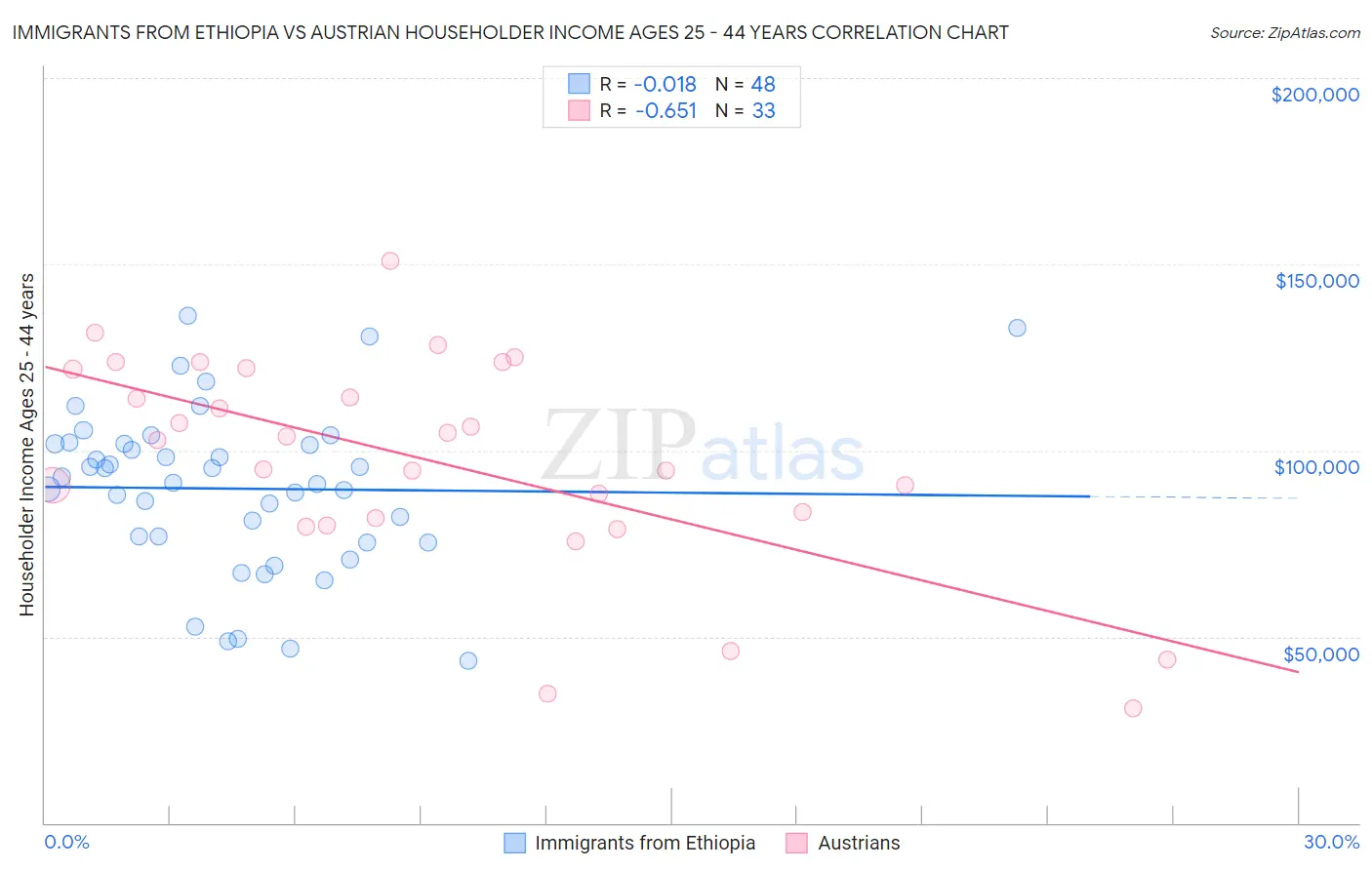 Immigrants from Ethiopia vs Austrian Householder Income Ages 25 - 44 years