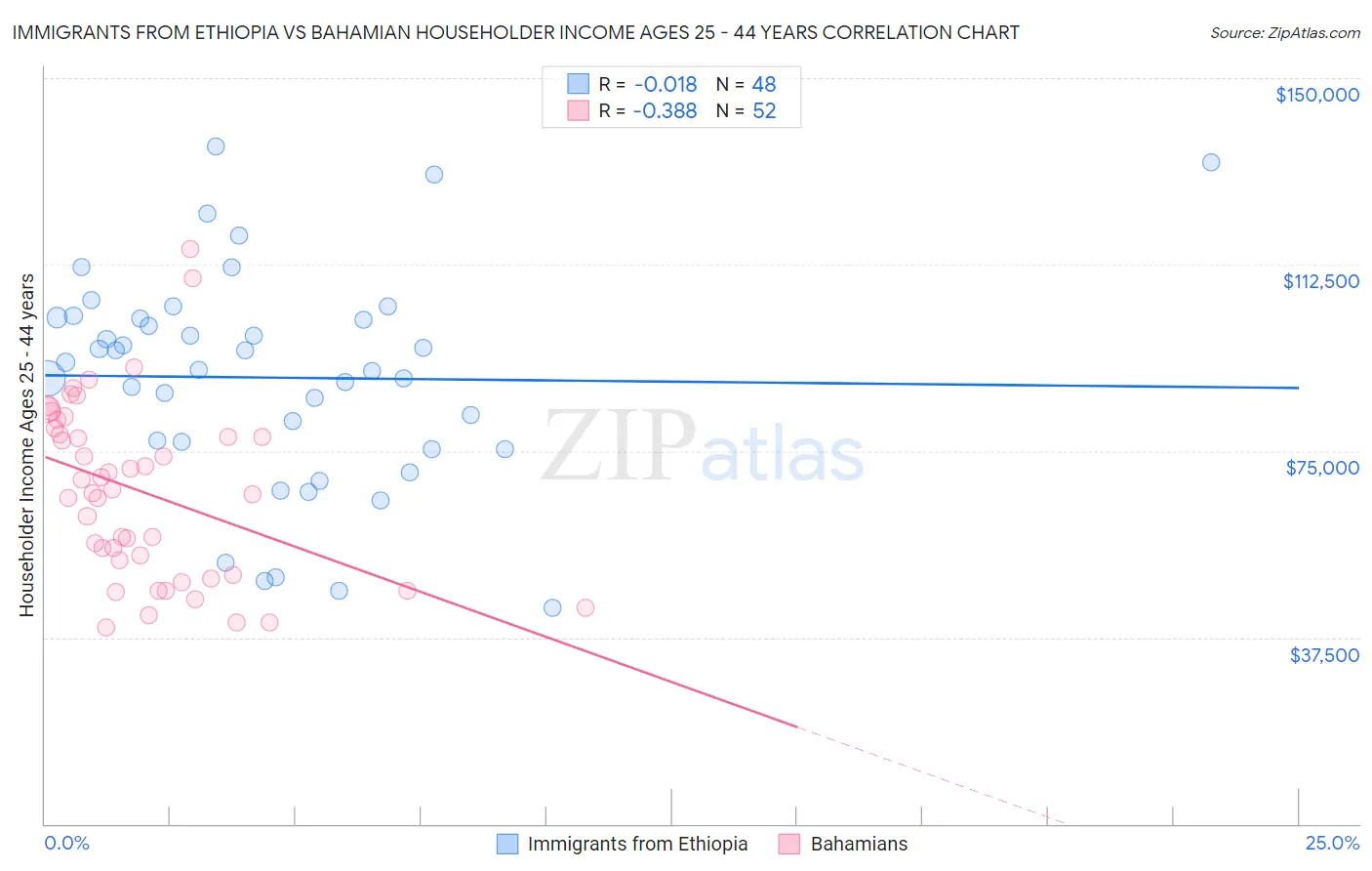 Immigrants from Ethiopia vs Bahamian Householder Income Ages 25 - 44 years