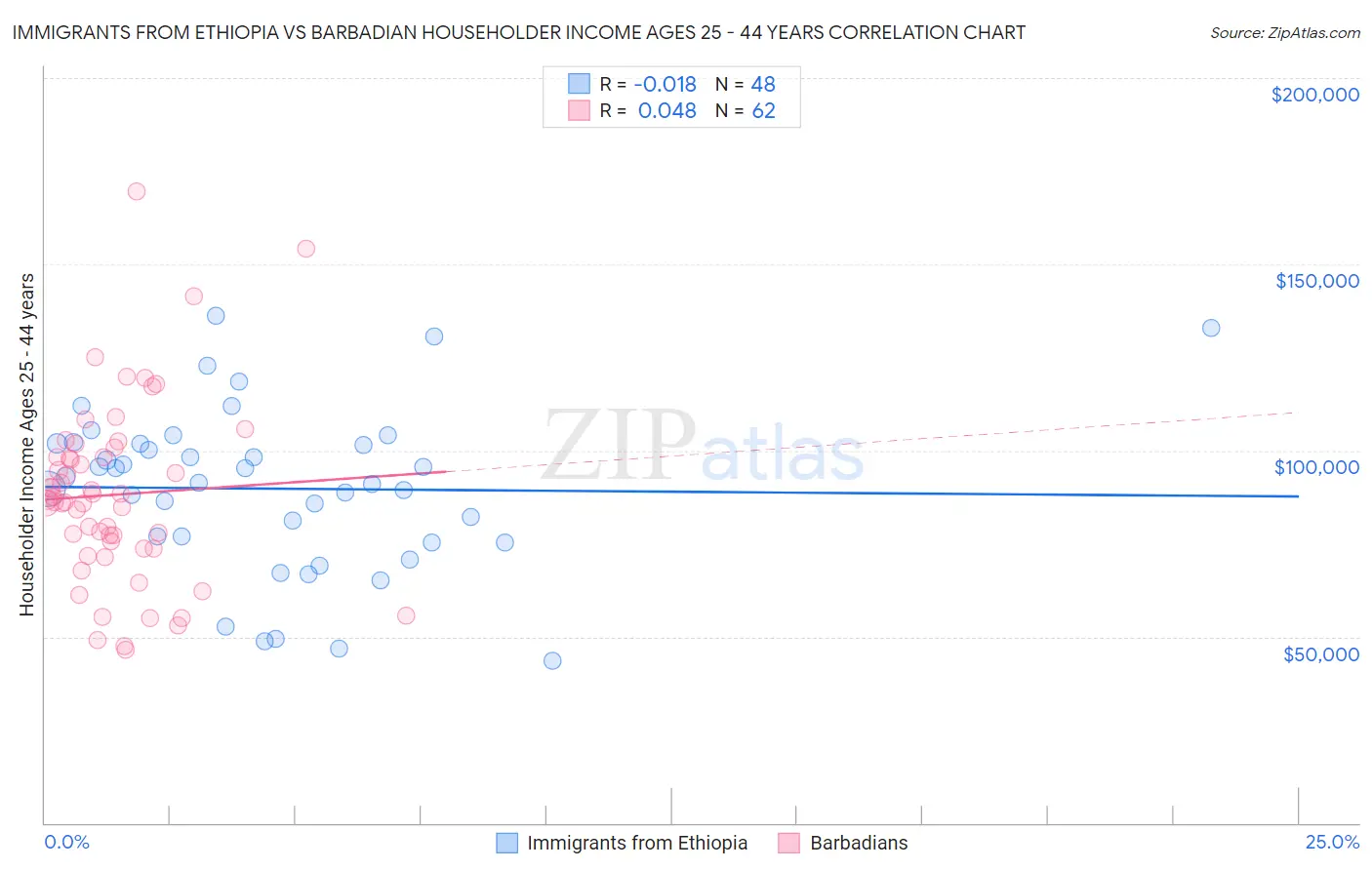 Immigrants from Ethiopia vs Barbadian Householder Income Ages 25 - 44 years
