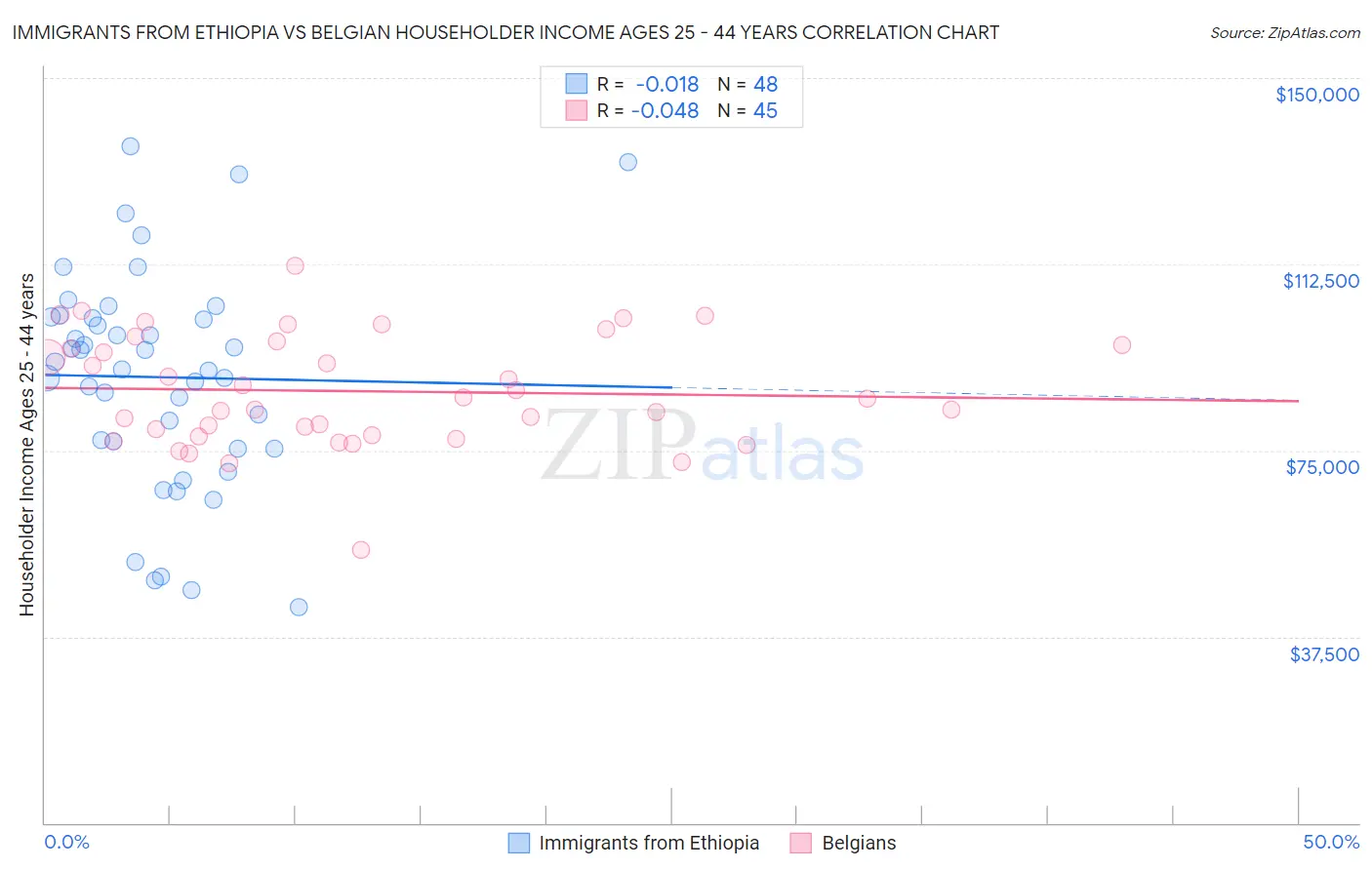 Immigrants from Ethiopia vs Belgian Householder Income Ages 25 - 44 years