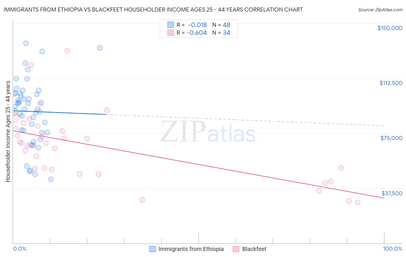 Immigrants from Ethiopia vs Blackfeet Householder Income Ages 25 - 44 years