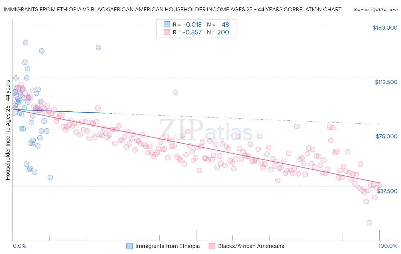 Immigrants from Ethiopia vs Black/African American Householder Income Ages 25 - 44 years