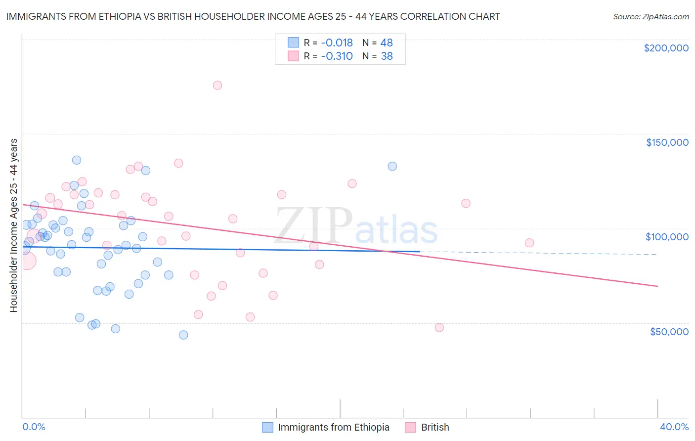 Immigrants from Ethiopia vs British Householder Income Ages 25 - 44 years