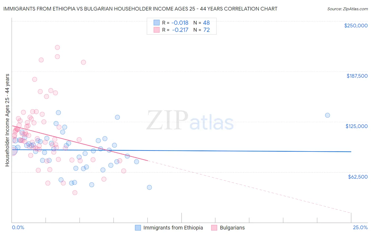 Immigrants from Ethiopia vs Bulgarian Householder Income Ages 25 - 44 years