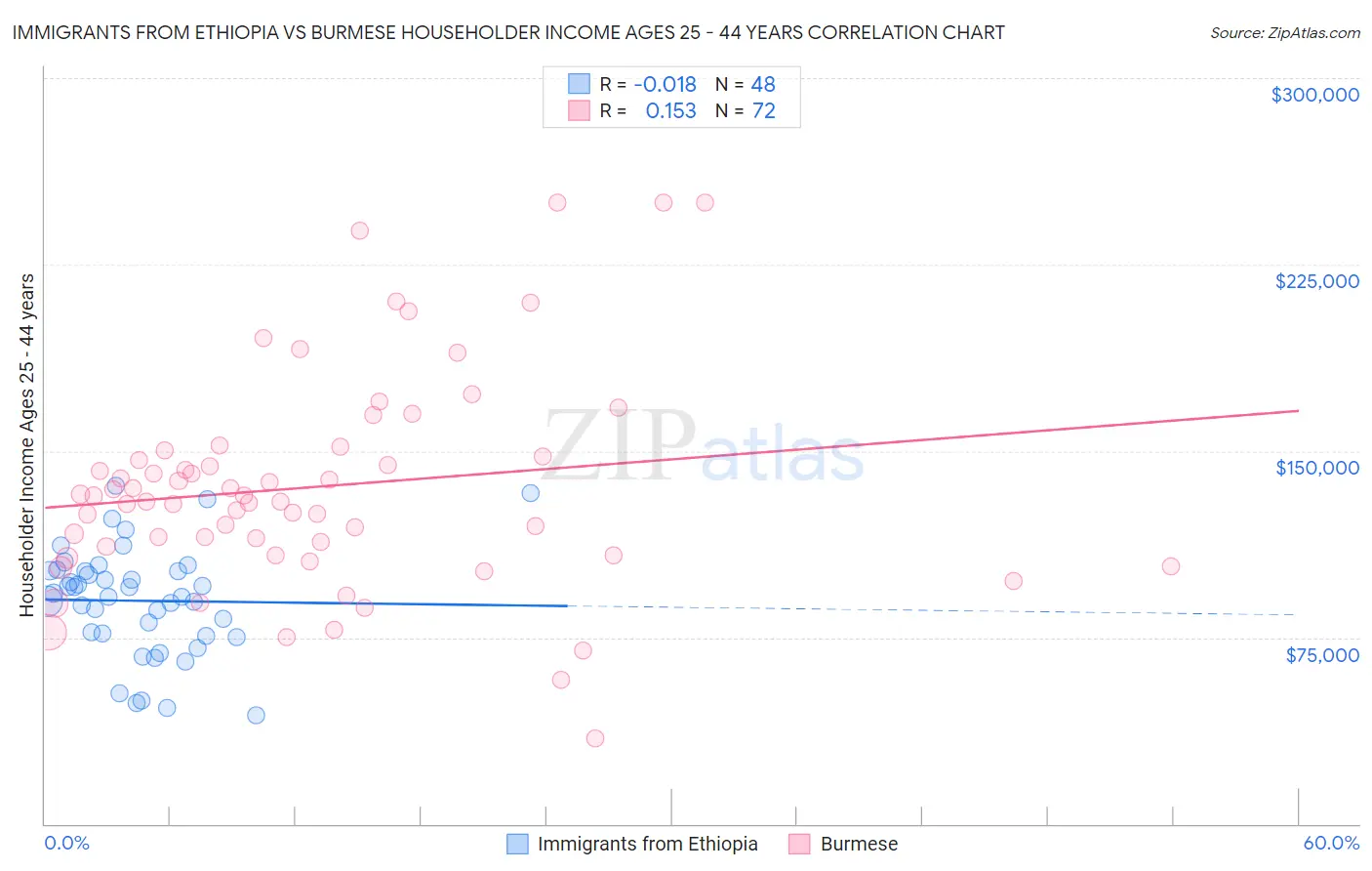 Immigrants from Ethiopia vs Burmese Householder Income Ages 25 - 44 years