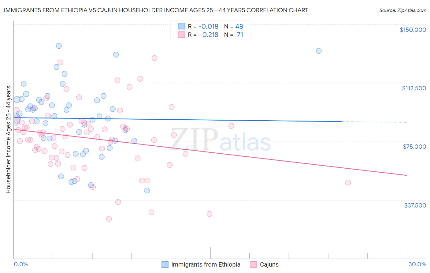 Immigrants from Ethiopia vs Cajun Householder Income Ages 25 - 44 years