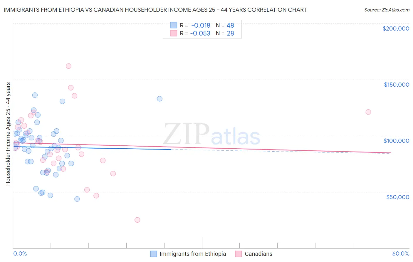 Immigrants from Ethiopia vs Canadian Householder Income Ages 25 - 44 years