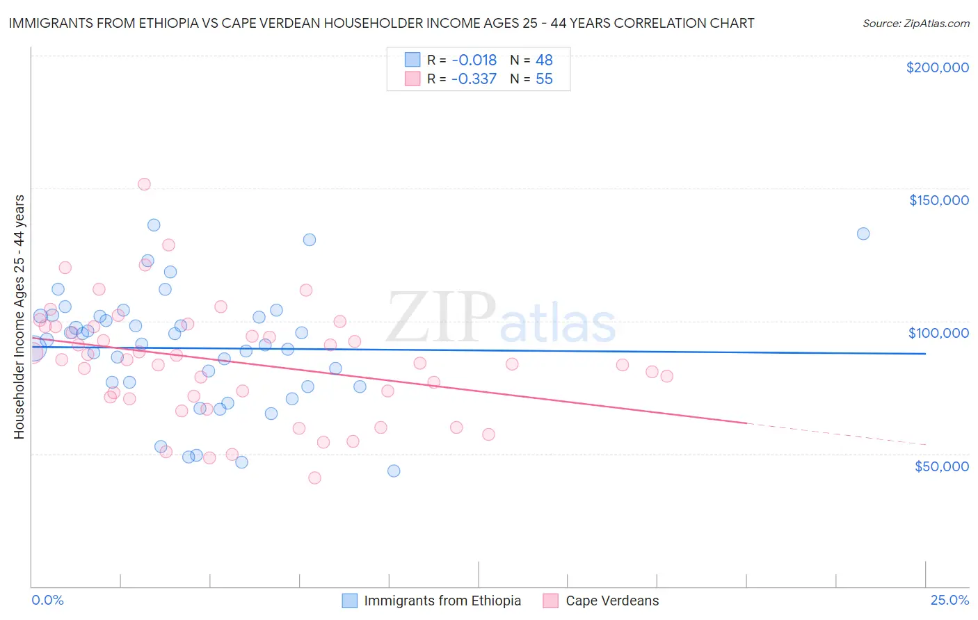 Immigrants from Ethiopia vs Cape Verdean Householder Income Ages 25 - 44 years