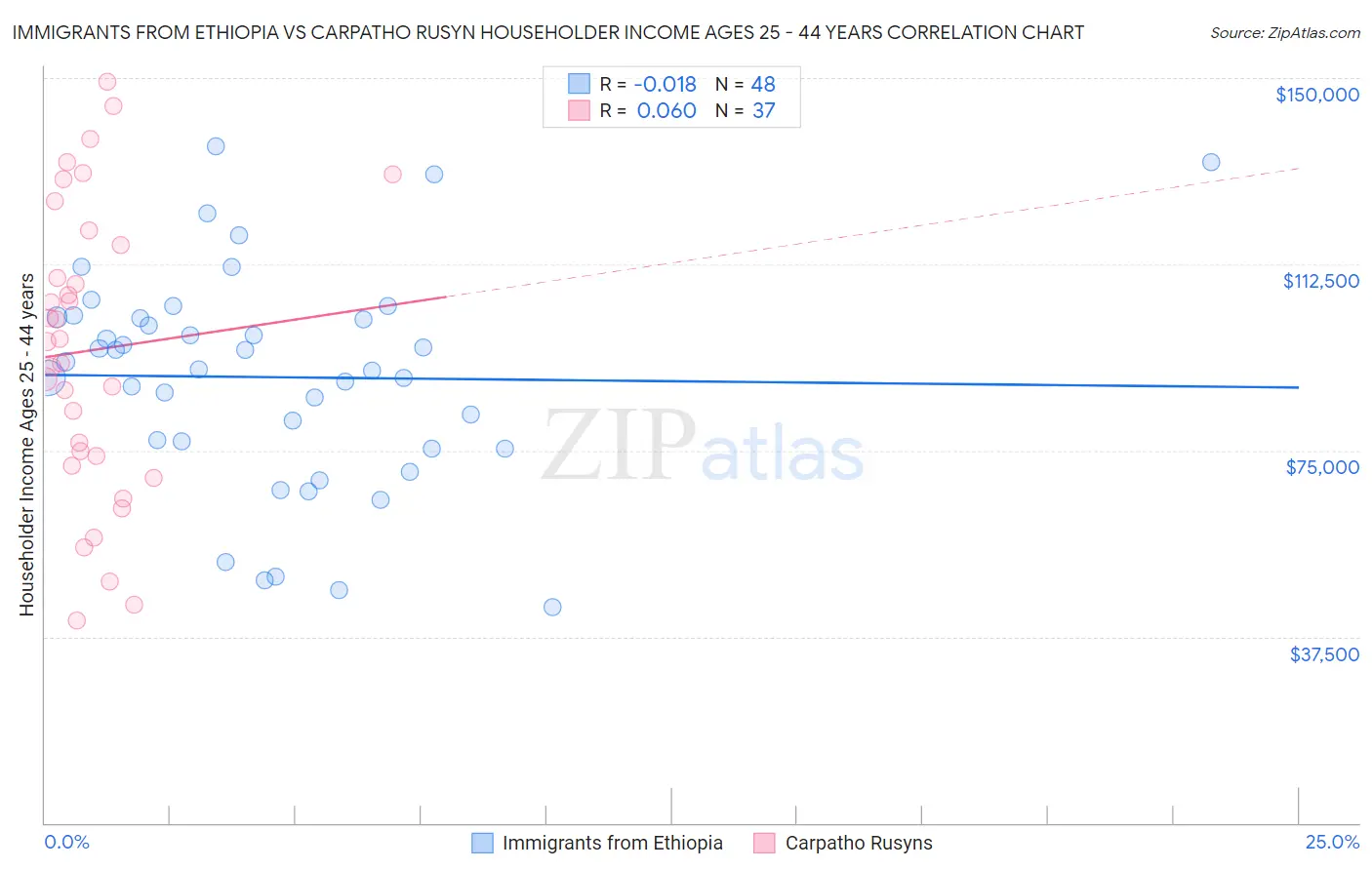 Immigrants from Ethiopia vs Carpatho Rusyn Householder Income Ages 25 - 44 years