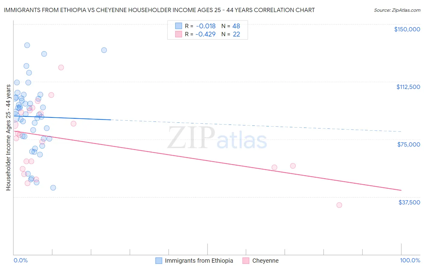 Immigrants from Ethiopia vs Cheyenne Householder Income Ages 25 - 44 years