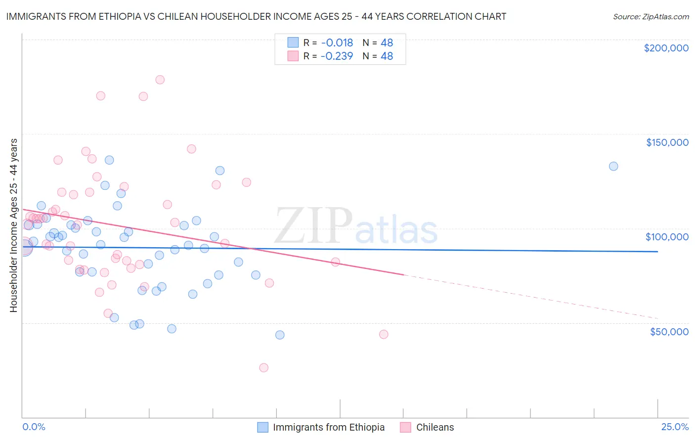 Immigrants from Ethiopia vs Chilean Householder Income Ages 25 - 44 years