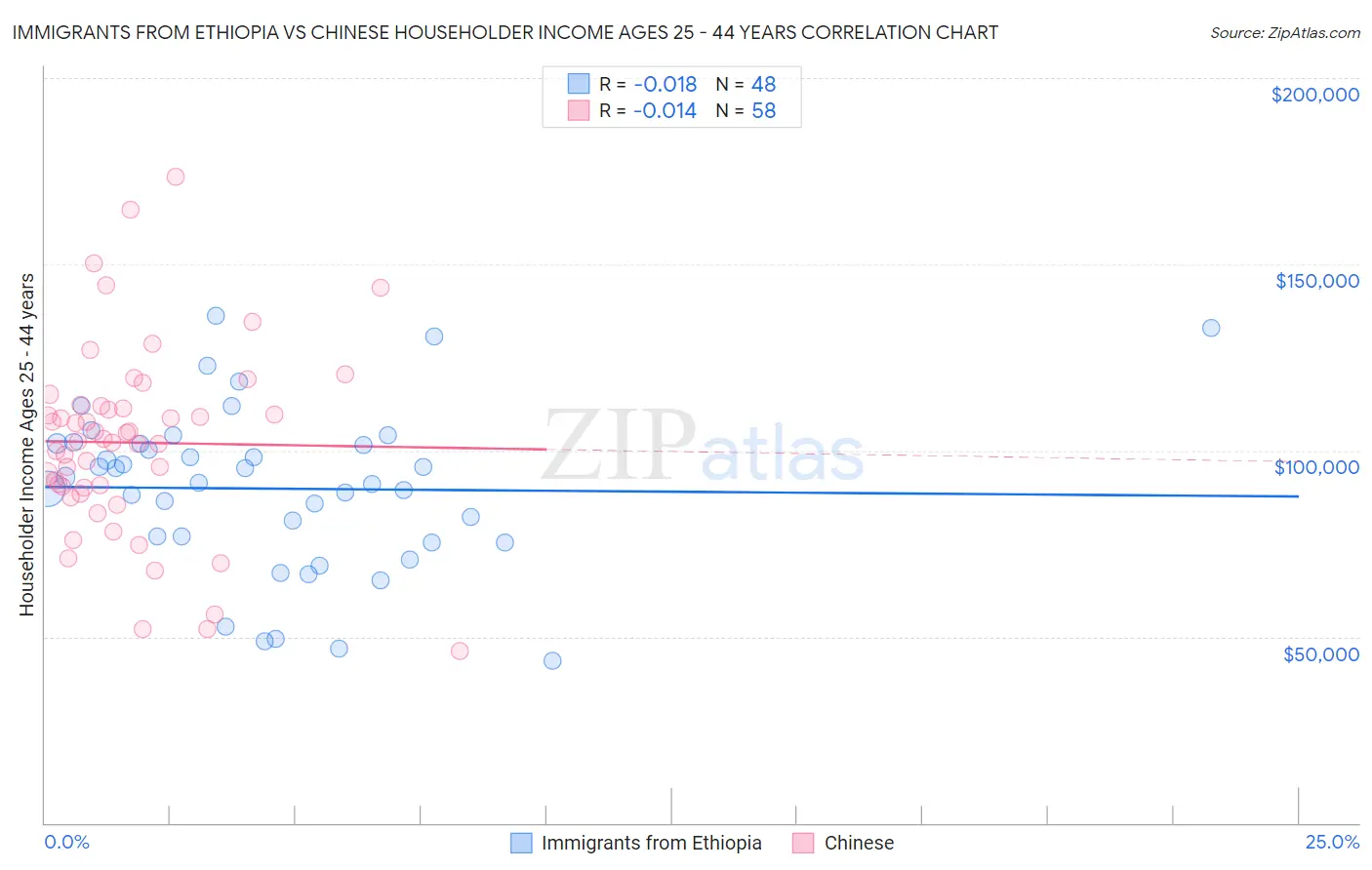 Immigrants from Ethiopia vs Chinese Householder Income Ages 25 - 44 years