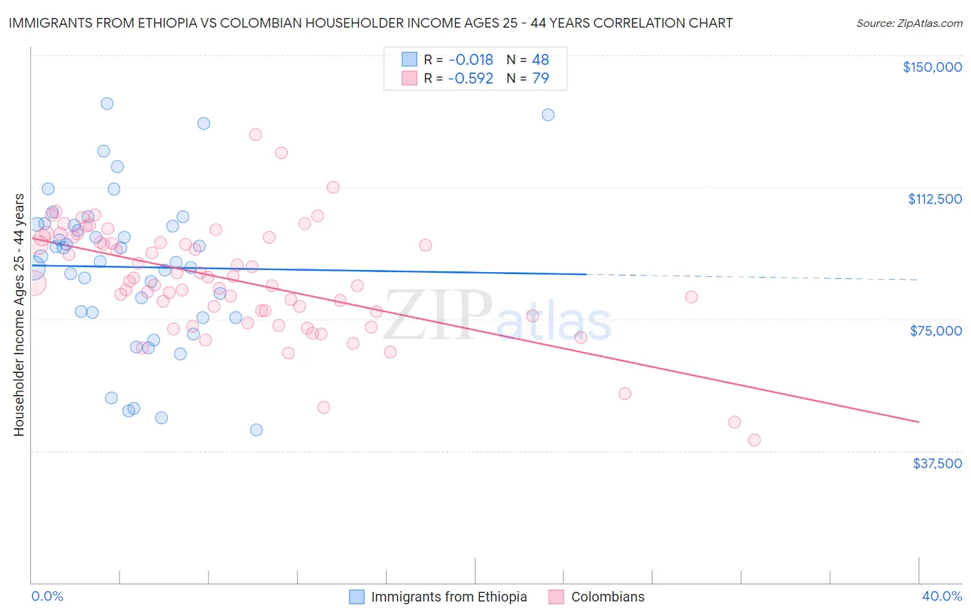 Immigrants from Ethiopia vs Colombian Householder Income Ages 25 - 44 years