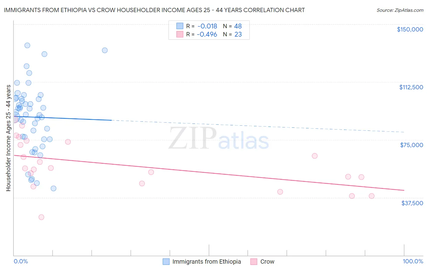 Immigrants from Ethiopia vs Crow Householder Income Ages 25 - 44 years