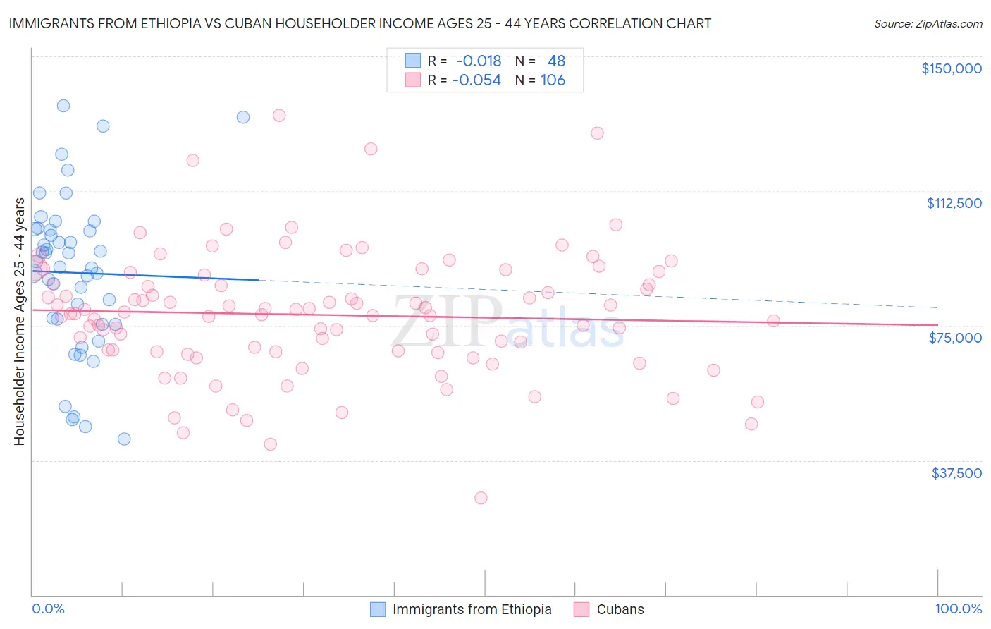 Immigrants from Ethiopia vs Cuban Householder Income Ages 25 - 44 years