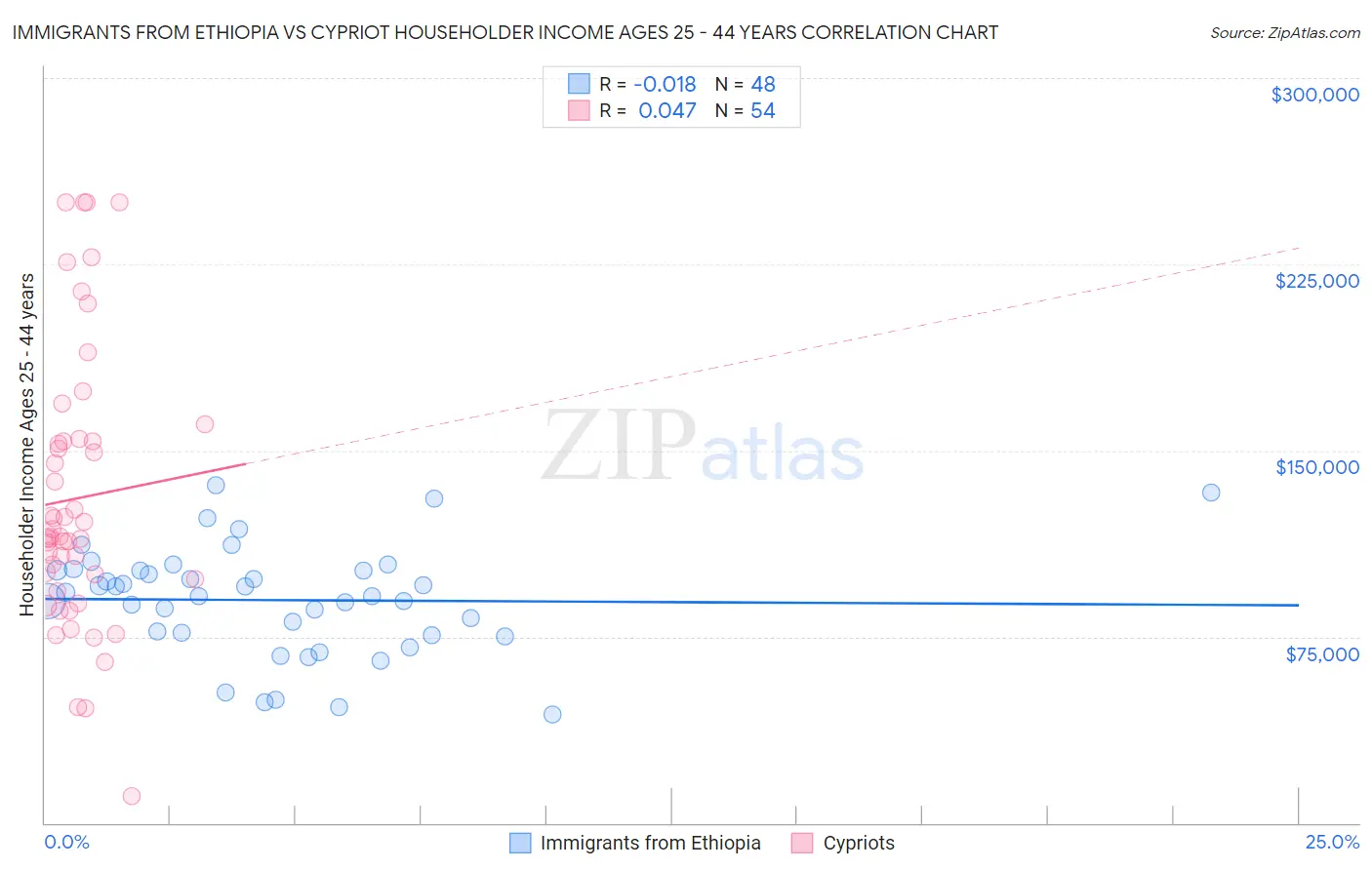 Immigrants from Ethiopia vs Cypriot Householder Income Ages 25 - 44 years