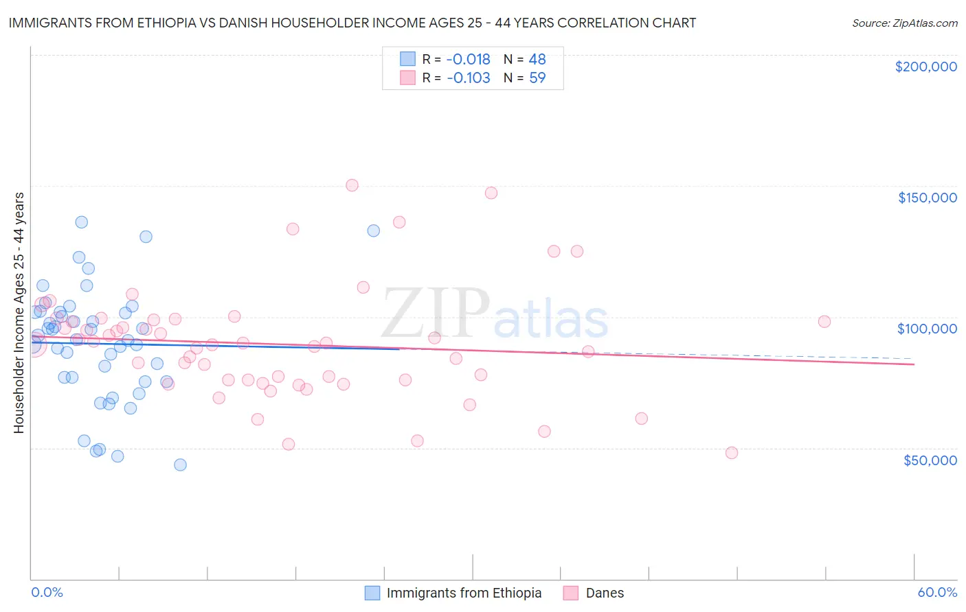 Immigrants from Ethiopia vs Danish Householder Income Ages 25 - 44 years