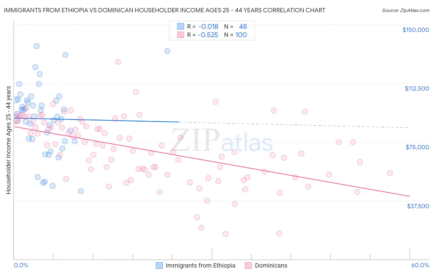 Immigrants from Ethiopia vs Dominican Householder Income Ages 25 - 44 years