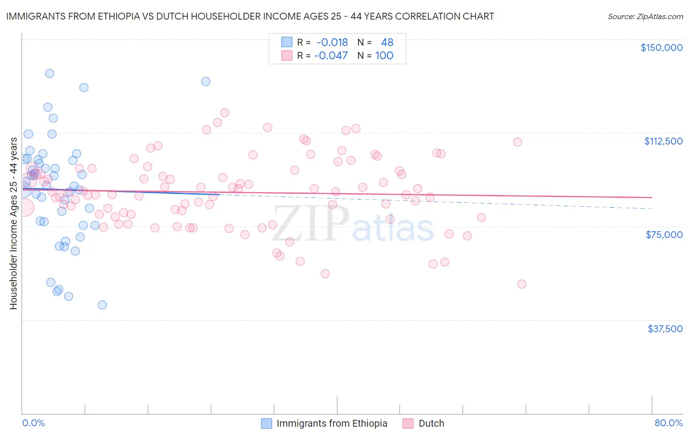 Immigrants from Ethiopia vs Dutch Householder Income Ages 25 - 44 years