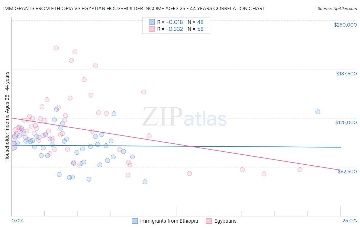 Immigrants from Ethiopia vs Egyptian Householder Income Ages 25 - 44 years